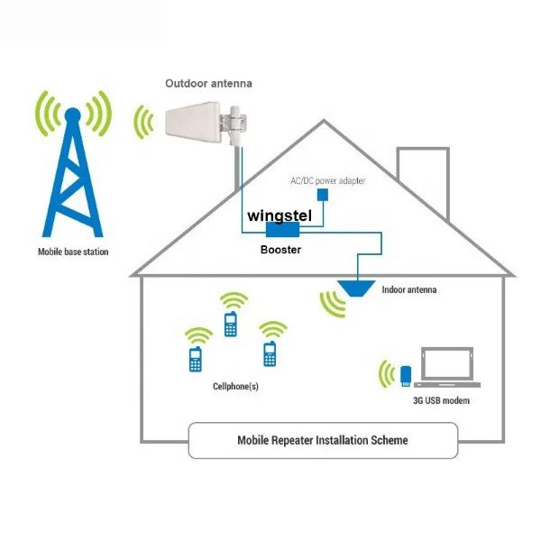 Best Price Outdoor WiFi Extender 900 1800 2100Mhz 4G Mobile Signal Amplifier LTE 2G 3G 4G Cell Phone Signal Repeater GPRS